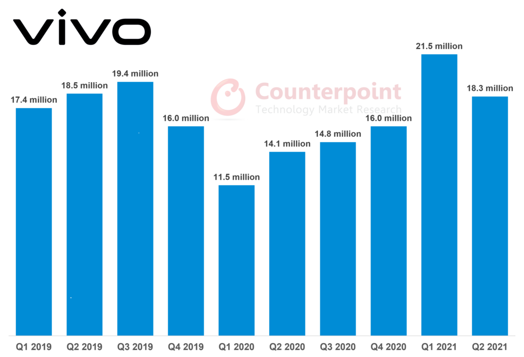 Vivo encabezó el mercado de teléfonos inteligentes de China en el Q1 2022: Counterpoint Research