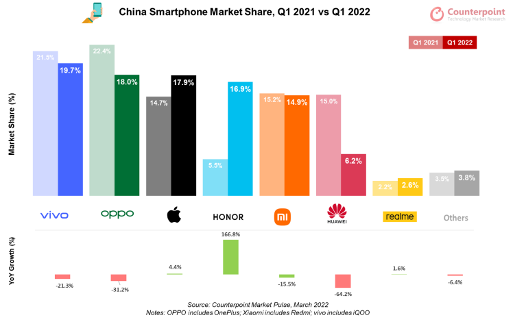 Vivo encabezó el mercado de teléfonos inteligentes de China en el Q1 2022: Counterpoint Research