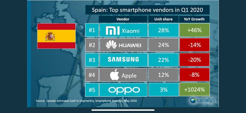 Xiaomi supera a Samsung y se convierte en la marca de smartphones número 1 a nivel mundial