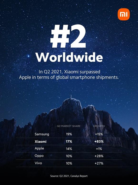 Xiaomi supera a Apple y se convierte en el segundo mayor fabricante de smartphones del mundo